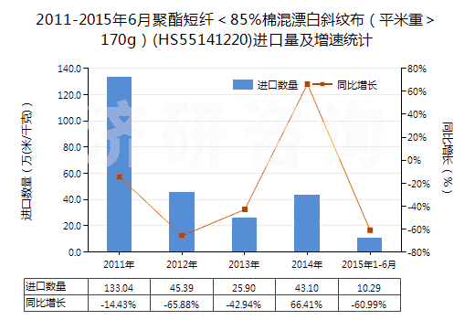 2011-2015年6月聚酯短纖<85%棉混漂白斜紋布(平米重>170g)(HS55141220)進口量及增速統(tǒng)計 2011-2015年6月聚酯短纖<85%棉混漂白斜紋布(平米重>170g)(HS55141220)進口量及增速統(tǒng)計